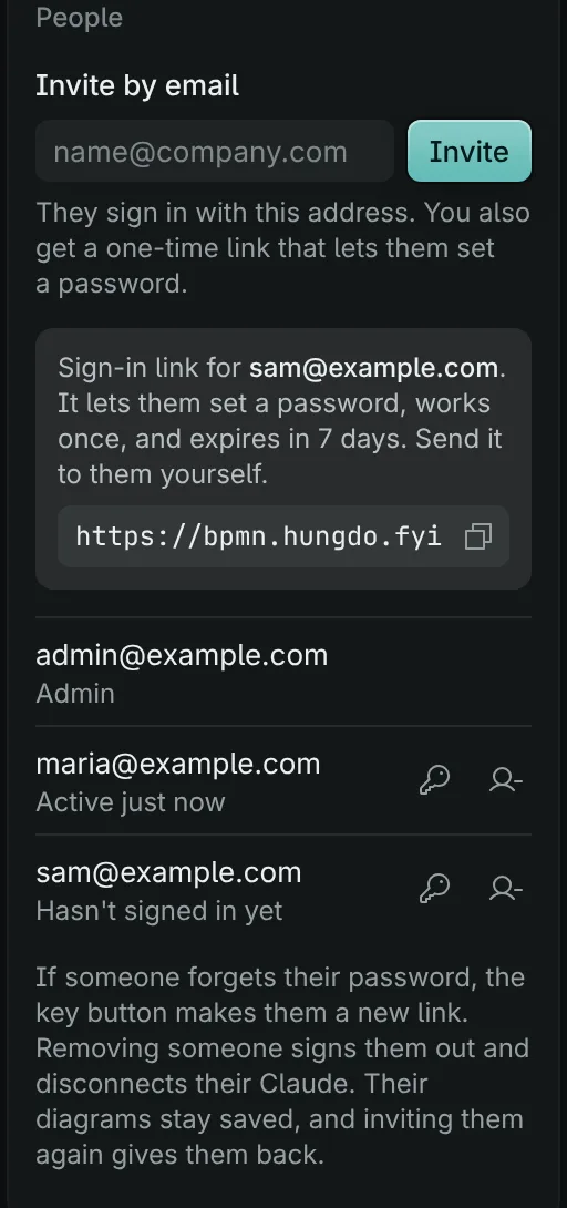 Settings People section after inviting sam@example.com, with the one-time sign-in link and the list of three people.
