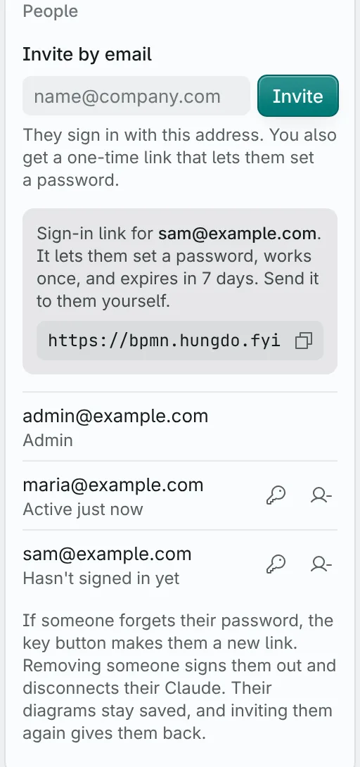 Settings People section after inviting sam@example.com, with the one-time sign-in link and the list of three people.
